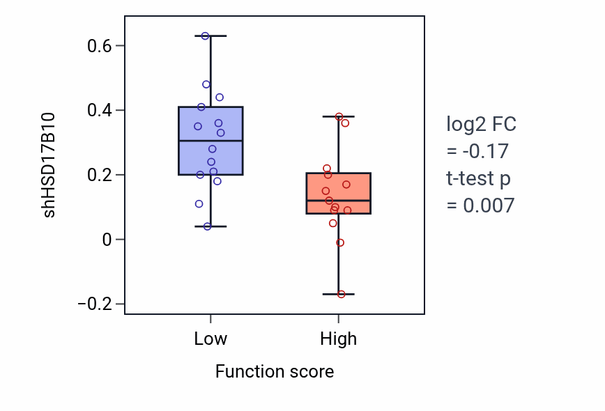 Box plot of HSD17B10 in Trophoblast cell migration-low vs -high samples in KIDNEY.
