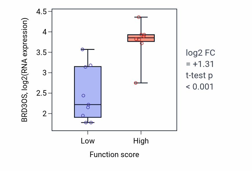 Box plot of BRD3OS in Trophoblast cell migration-low vs -high samples in LIVER.