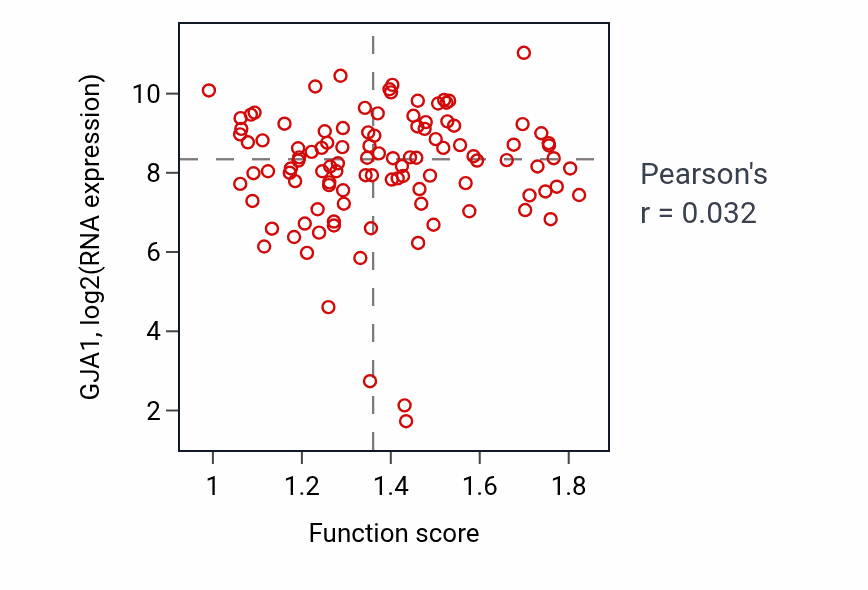 Per-sample scatter of Trophoblast cell migration activity vs GJA1 in HNSC.