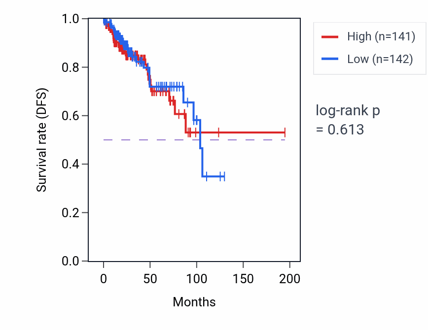 Kaplan&ndash;Meier survival curve for Trophoblast cell migration pathway activity in KIRP.