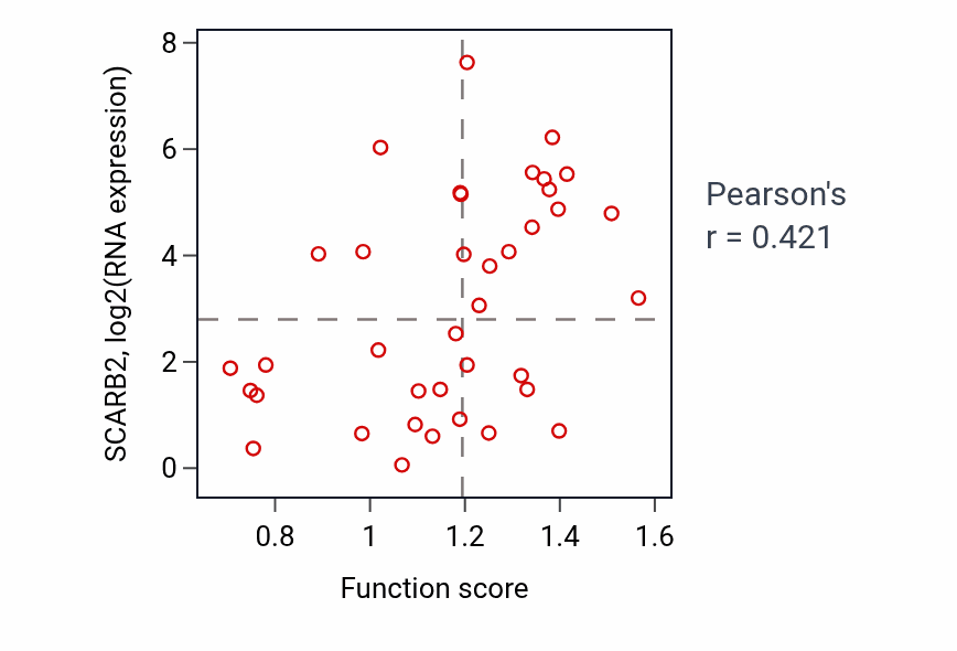 Per-sample scatter of Protein localization to lysosome activity vs SCARB2 in BLOOD_Lymphoma.