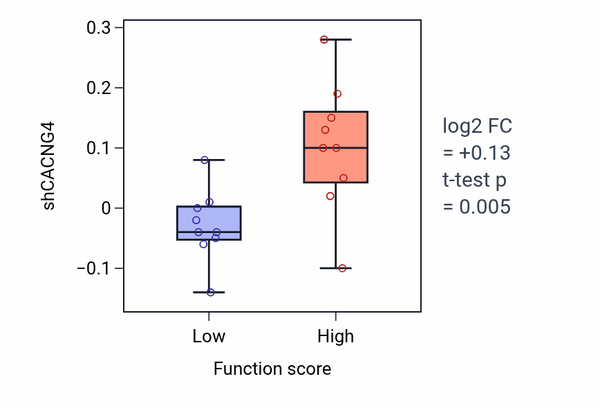 Box plot of CACNG4 in Protein localization to lysosome-low vs -high samples in UPPER_AERODIGESTIVE_TRACT.