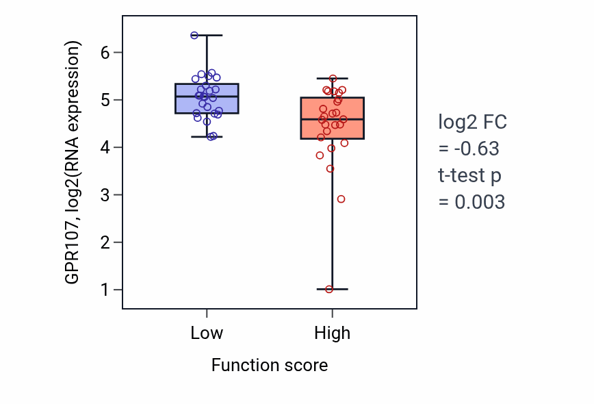 Box plot of GPR107 in Protein localization to lysosome-low vs -high samples in CNS.