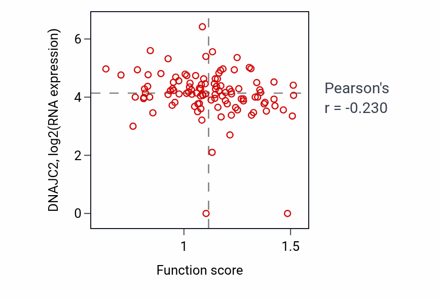 Per-sample scatter of Protein localization to lysosome activity vs DNAJC2 in HNSC.