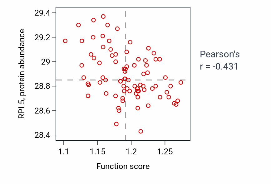 Per-sample scatter of Protein localization to lysosome activity vs RPL5 in OV.