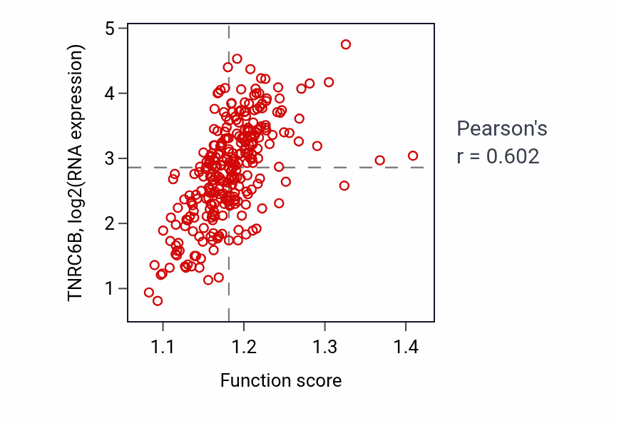 Per-sample scatter of Protein localization to lysosome activity vs TNRC6B in KIRP.