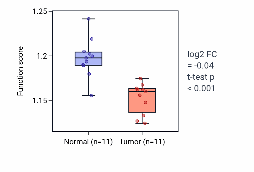 Tumor-vs-normal pathway-activity box plot for Protein localization to lysosome in KICH.