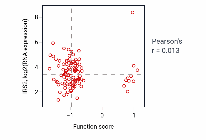 Per-sample scatter of Regulation of type B pancreatic cell proliferation activity vs IRS2 in LSCC.