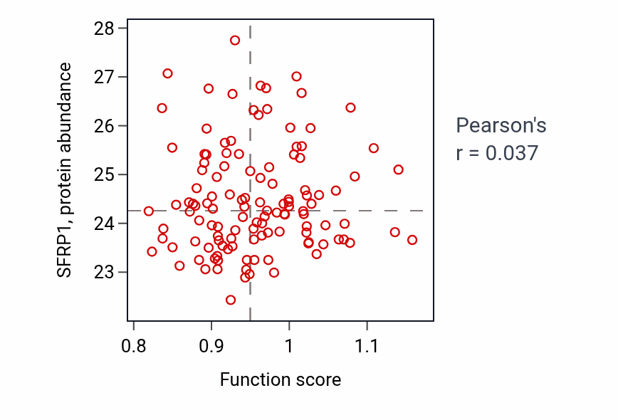 Per-sample scatter of Regulation of type B pancreatic cell proliferation activity vs SFRP1 in BRCA.
