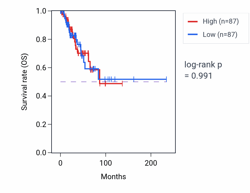 Kaplan&ndash;Meier survival curve for Regulation of type B pancreatic cell proliferation pathway activity in BRCA: high vs low activity groups.