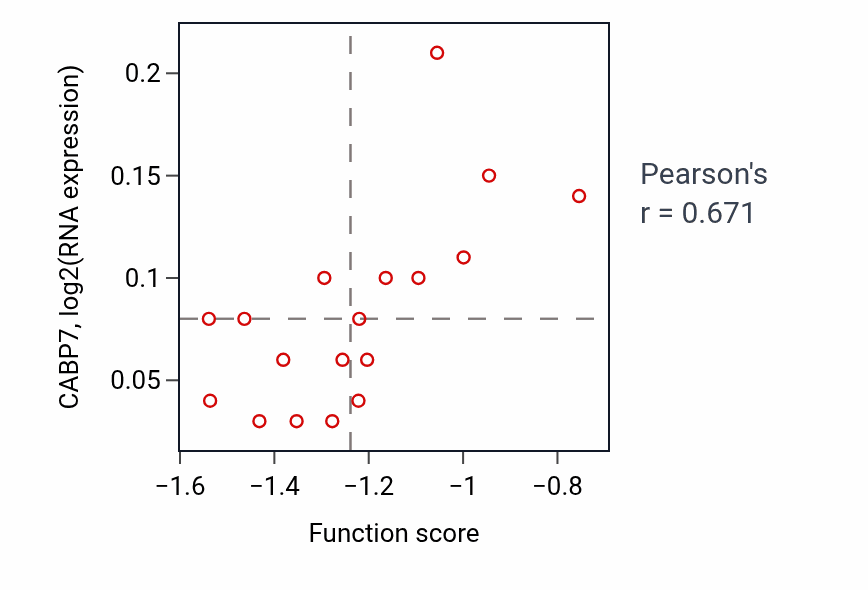 Per-sample scatter of T follicular helper cell differentiation activity vs CABP7 in BLOOD_Lymphoma.