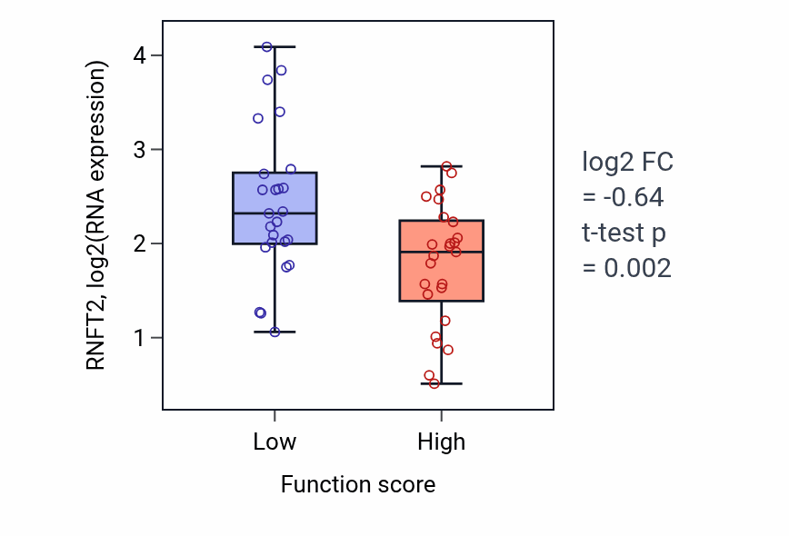 Box plot of RNFT2 in T follicular helper cell differentiation-low vs -high samples in CNS.