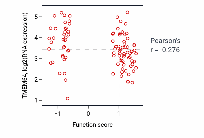Per-sample scatter of T follicular helper cell differentiation activity vs TMEM64 in COAD.
