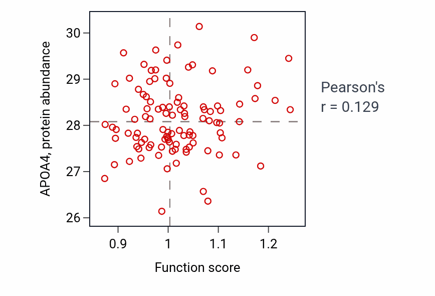 Per-sample scatter of T follicular helper cell differentiation activity vs APOA4 in PDAC.