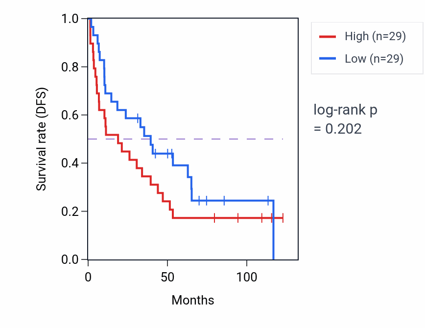 Kaplan&ndash;Meier survival curve for T follicular helper cell differentiation pathway activity in KIRC: high vs low activity groups.