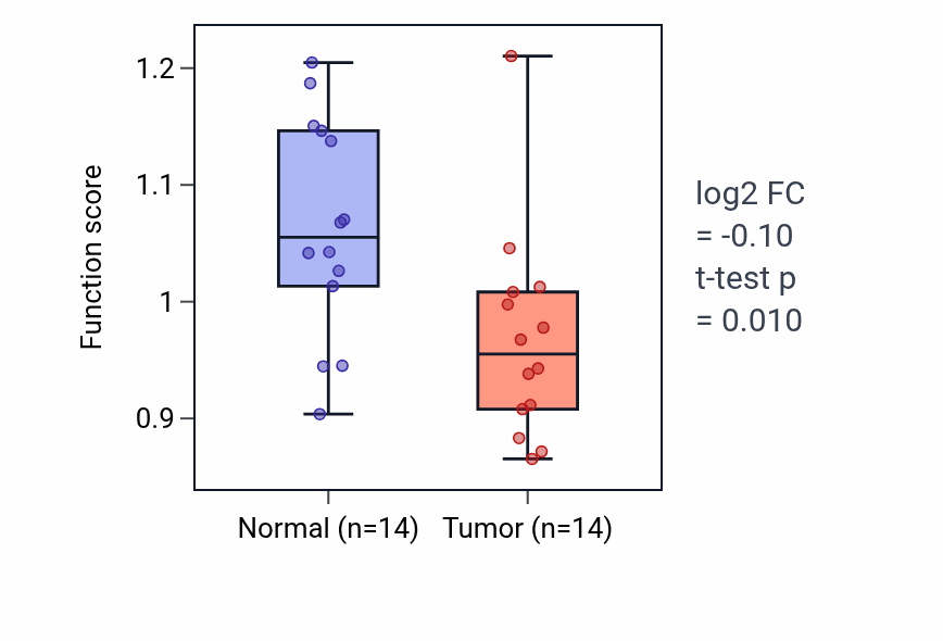 Tumor-vs-normal pathway-activity box plot for T follicular helper cell differentiation in BLCA.