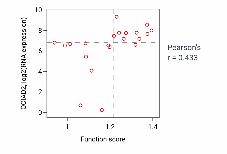 Per-sample scatter of Hematopoietic stem cell homeostasis activity vs OCIAD2 in STOMACH.