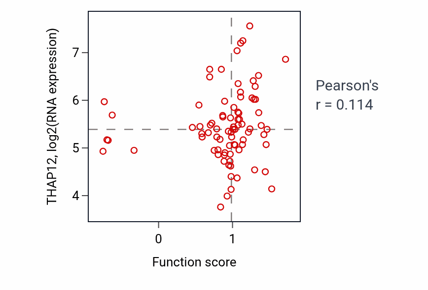 Per-sample scatter of Hematopoietic stem cell homeostasis activity vs THAP12 in OV.