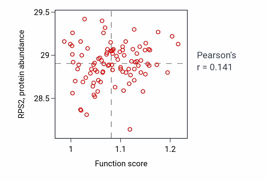 Per-sample scatter of Hematopoietic stem cell homeostasis activity vs RPS2 in COAD.