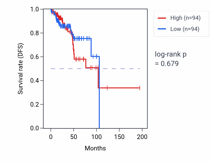 Kaplan&ndash;Meier survival curve for Hematopoietic stem cell homeostasis pathway activity in KIRP.