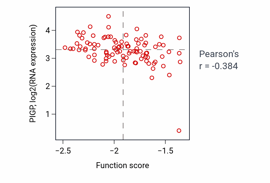 Per-sample scatter of Centriole elongation activity vs PIGP in UCEC.