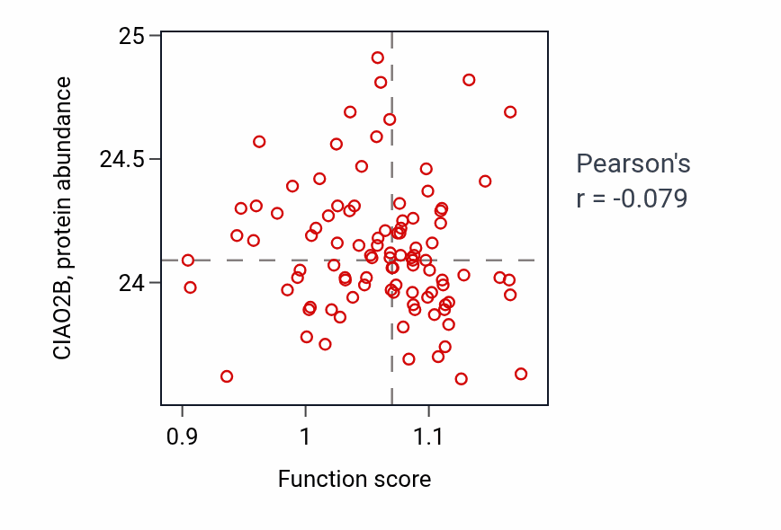 Per-sample scatter of Centriole elongation activity vs CIAO2B in GBM.