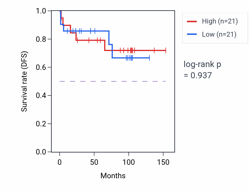 Kaplan&ndash;Meier survival curve for Centriole elongation pathway activity in KICH.