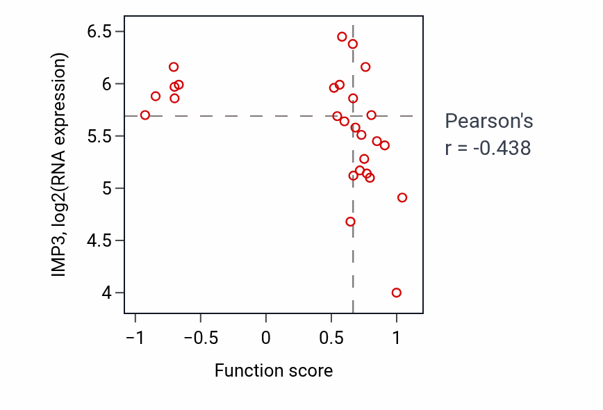 Per-sample scatter of Protein localization to cilium activity vs IMP3 in PANCREAS.