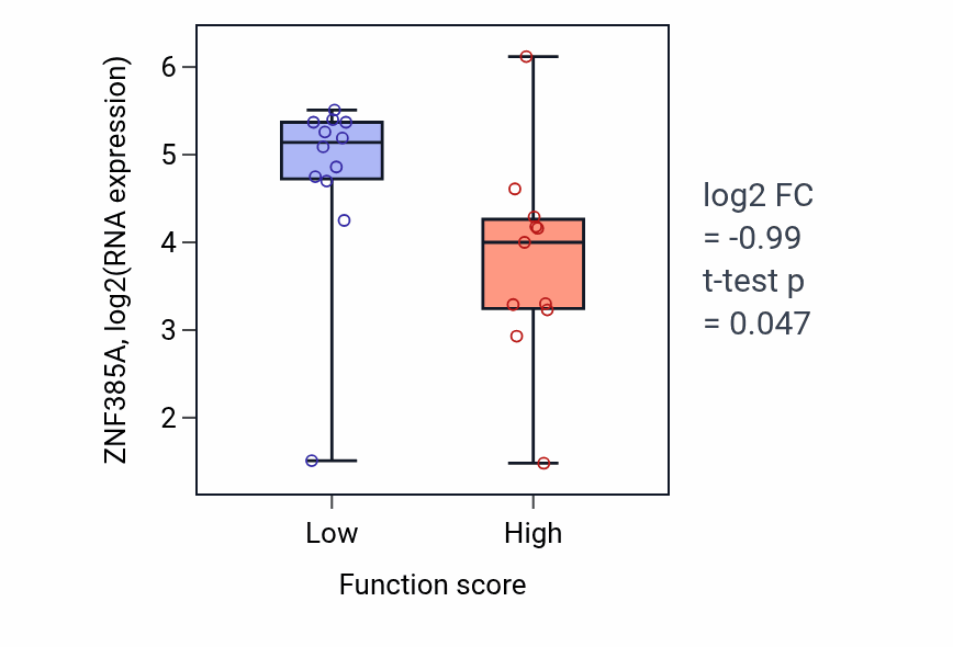 Box plot of ZNF385A in Protein localization to cilium-low vs -high samples in OESOPHAGUS.