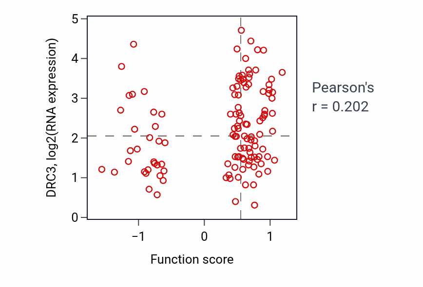 Per-sample scatter of Protein localization to cilium activity vs DRC3 in BRCA.
