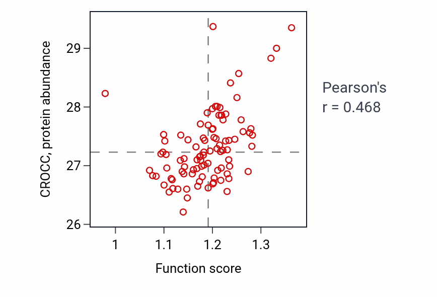 Per-sample scatter of Protein localization to cilium activity vs CROCC in UCEC.