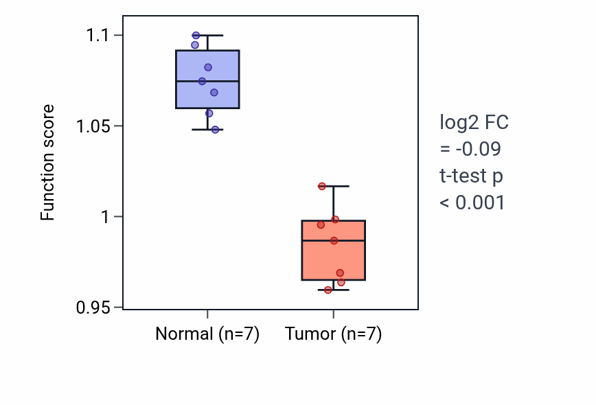 Tumor-vs-normal pathway-activity box plot for Protein localization to cilium in KICH.
