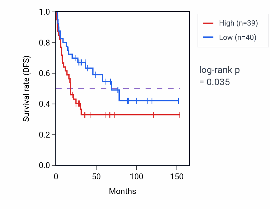 Kaplan&ndash;Meier survival curve for Protein localization to cilium pathway activity in ACC.