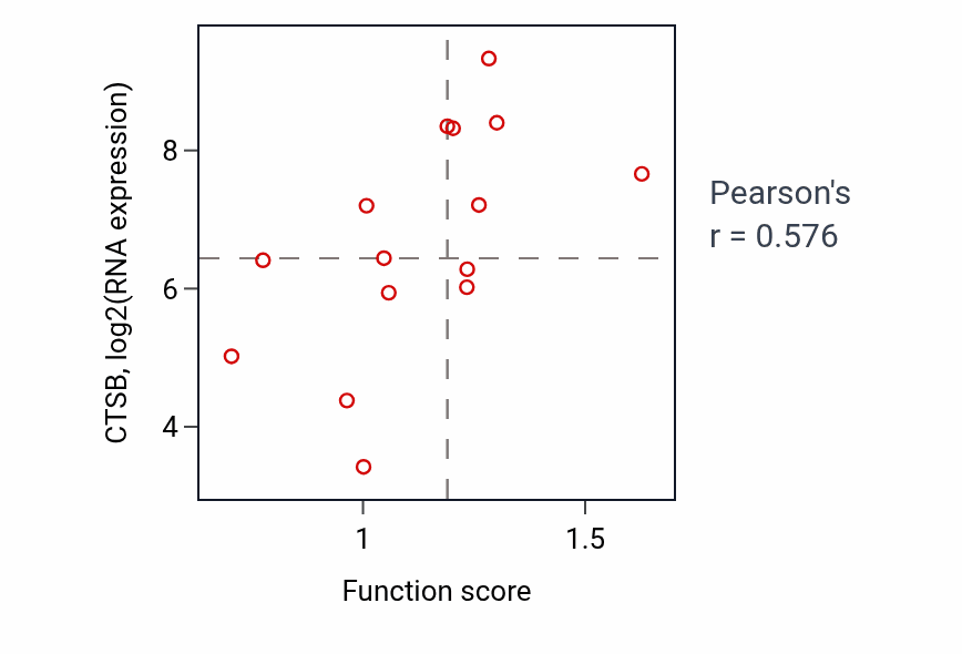 Per-sample scatter of Myeloid cell development activity vs CTSB in BLOOD_Myeloma.
