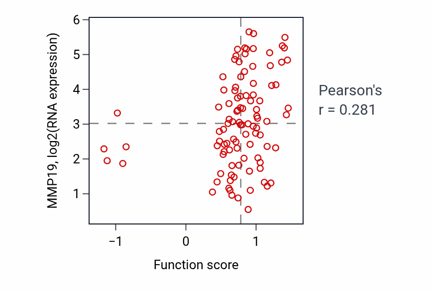 Per-sample scatter of Myeloid cell development activity vs MMP19 in GBM.
