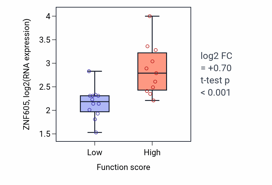 Box plot of ZNF605 in Macrophage proliferation-low vs -high samples in KIDNEY.