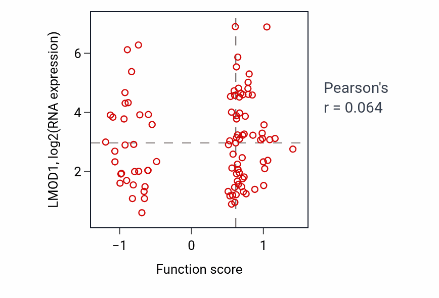 Per-sample scatter of Macrophage proliferation activity vs LMOD1 in UCEC.