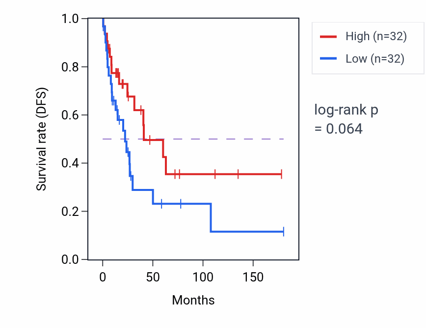Kaplan&ndash;Meier survival curve for Macrophage proliferation pathway activity in SKCM: high vs low activity groups.
