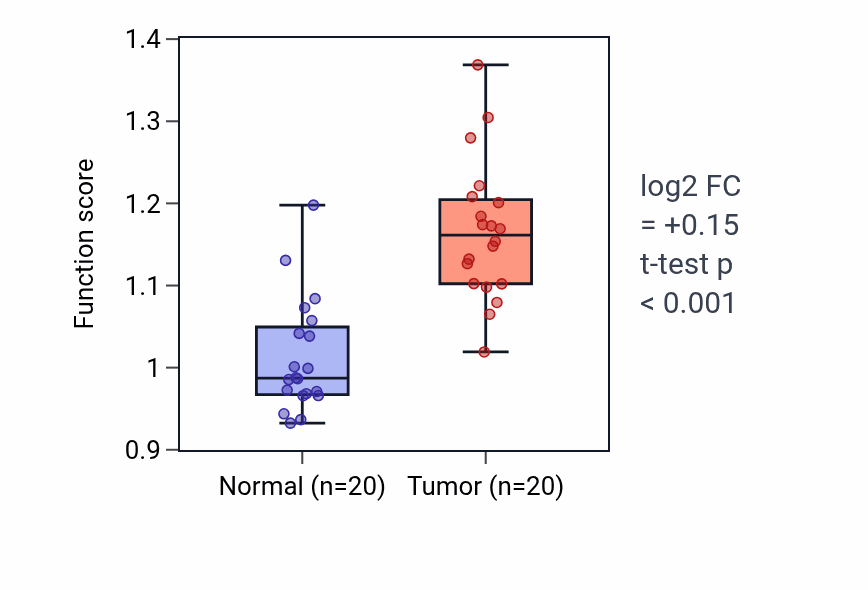 Tumor-vs-normal pathway-activity box plot for Macrophage proliferation in KIRC.