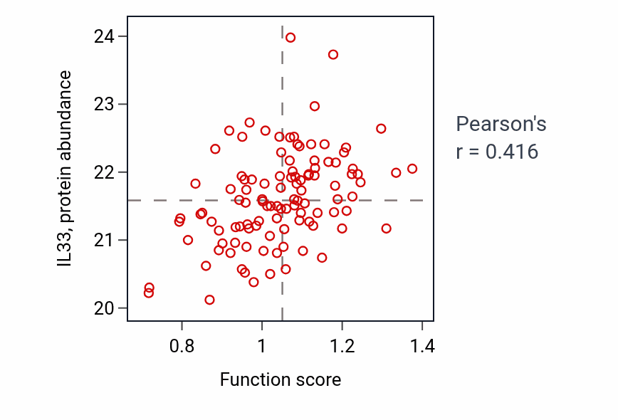 Per-sample scatter of Microglial cell proliferation activity vs IL33 in HNSC.