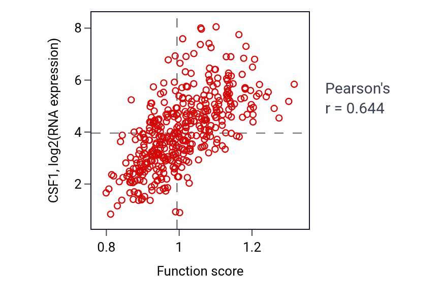 Per-sample scatter of Microglial cell proliferation activity vs CSF1 in BLCA.
