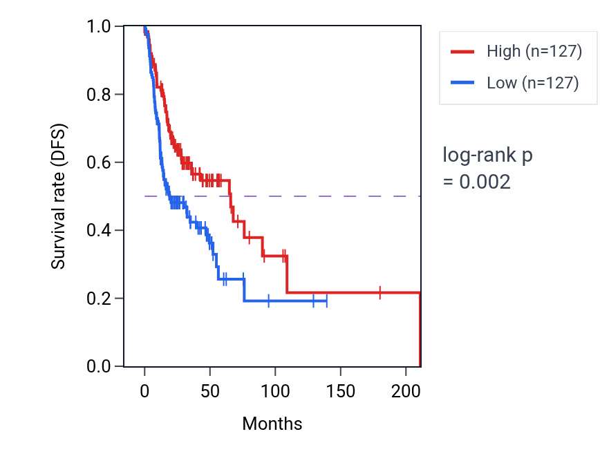 Kaplan&ndash;Meier survival curve for Microglial cell proliferation pathway activity in HNSC: high vs low activity groups.