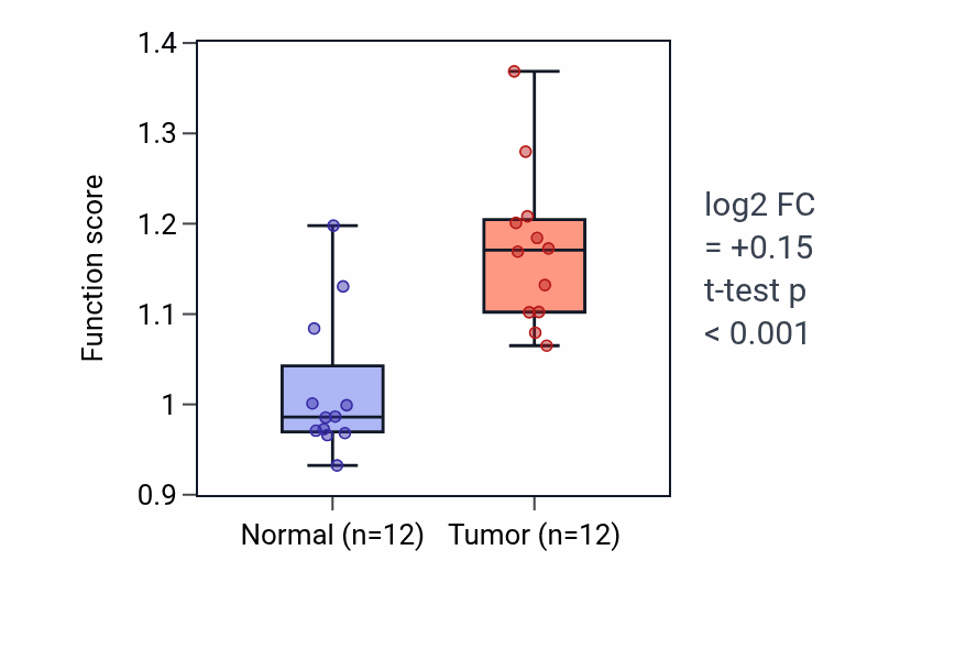 Tumor-vs-normal pathway-activity box plot for Microglial cell proliferation in KIRC.