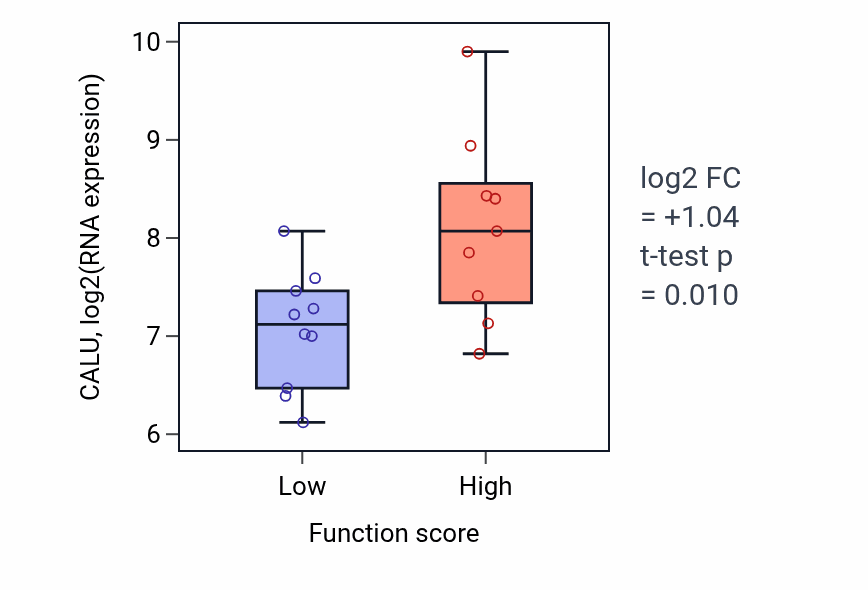 Box plot of CALU in Cilium disassembly-low vs -high samples in LUNG_NSCLC_LUSC.