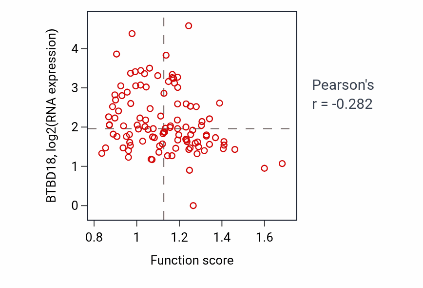 Per-sample scatter of Cilium disassembly activity vs BTBD18 in HNSC.