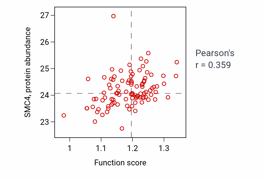 Per-sample scatter of Cilium disassembly activity vs SMC4 in GBM.