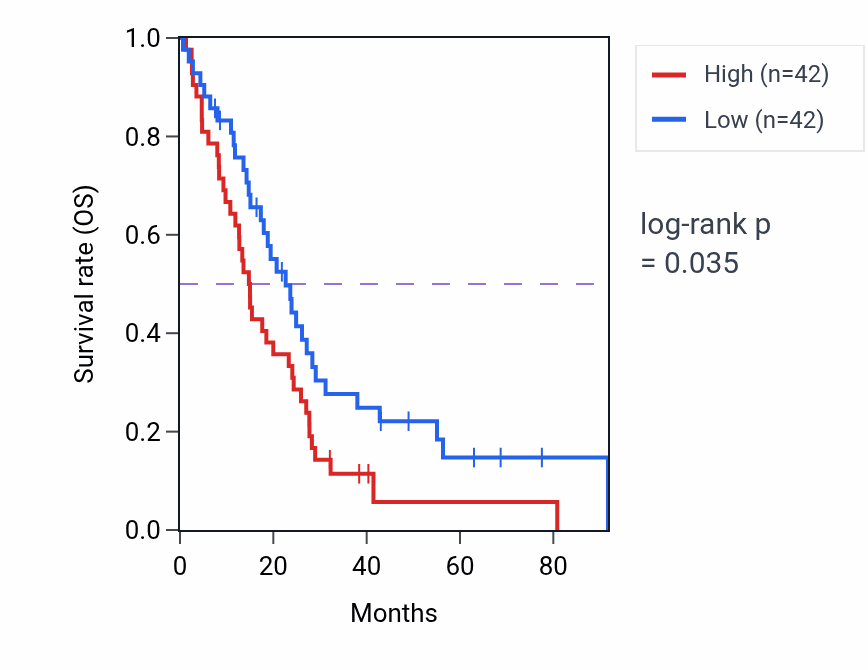 Kaplan&ndash;Meier survival curve for Cilium disassembly pathway activity in MESO.