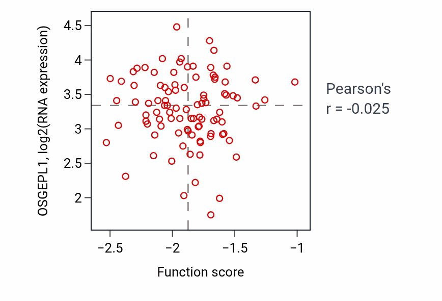 Per-sample scatter of Hindgut development activity vs OSGEPL1 in BRCA.