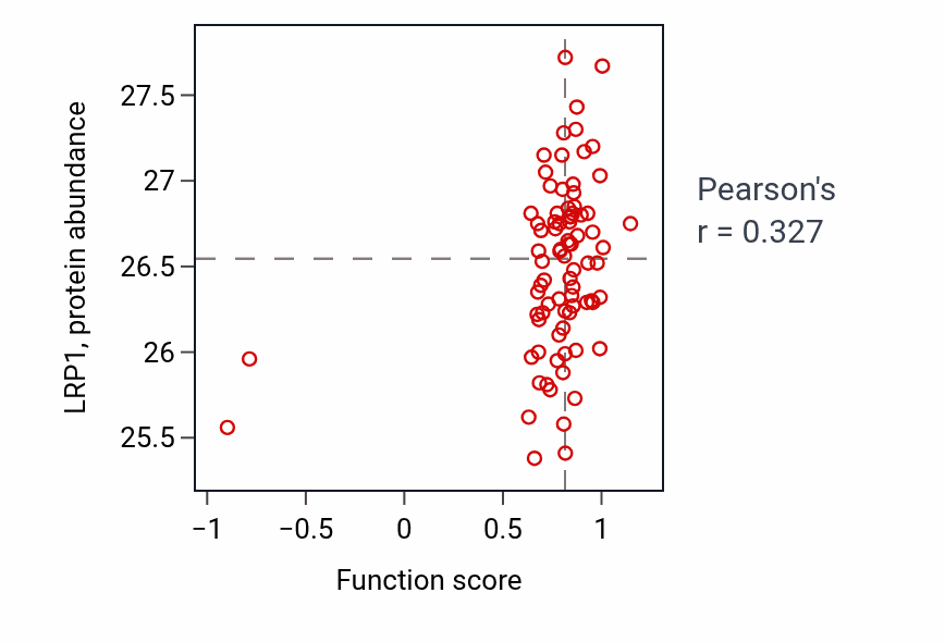 Per-sample scatter of Hindgut development activity vs LRP1 in OV.