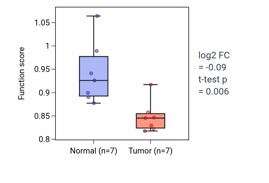 Tumor-vs-normal pathway-activity box plot for Hindgut development in BLCA.